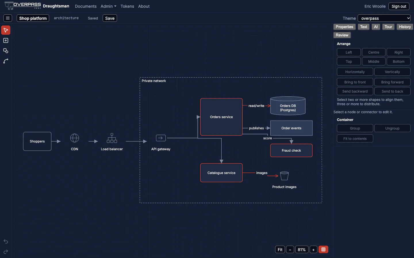 The Draughtsman editor showing an architecture diagram of a shop platform: shoppers, a CDN and a load balancer outside a private network that holds an API gateway, orders and catalogue services, an orders database, an event queue and a fraud check.