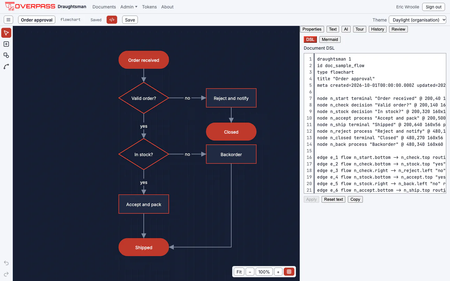 An order approval flowchart on the canvas with its Draughtsman DSL in the text pane beside it: one line per node and edge.