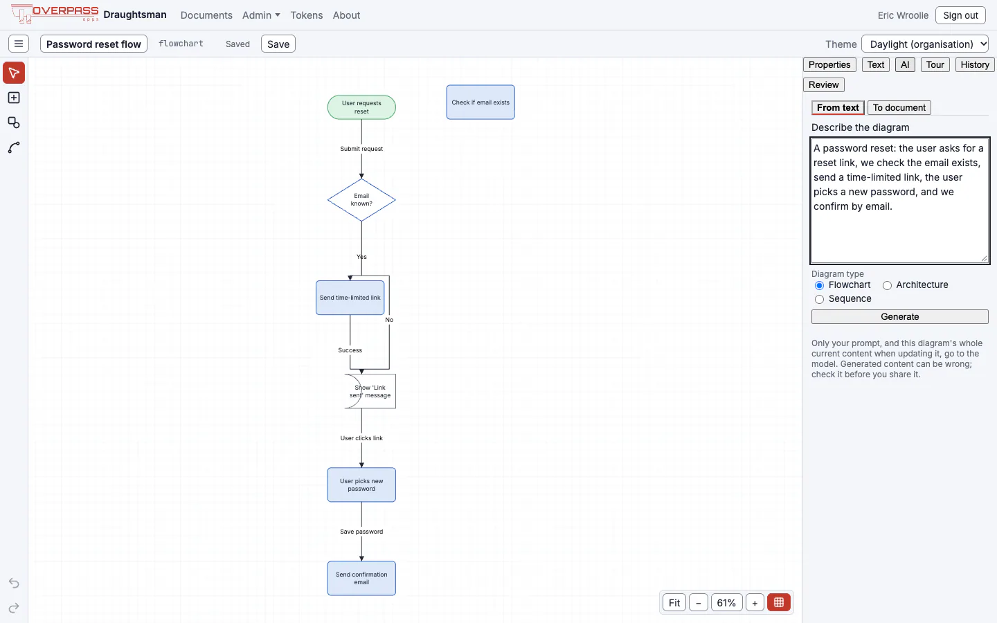 The AI tab with a description of a password reset typed in, a diagram type choice and a Generate button, next to a flowchart the local model produced: User requests reset, Email known?, Send time-limited link, a message, User picks new password, Send confirmation email, with an unconnected Check if email exists box beside it.