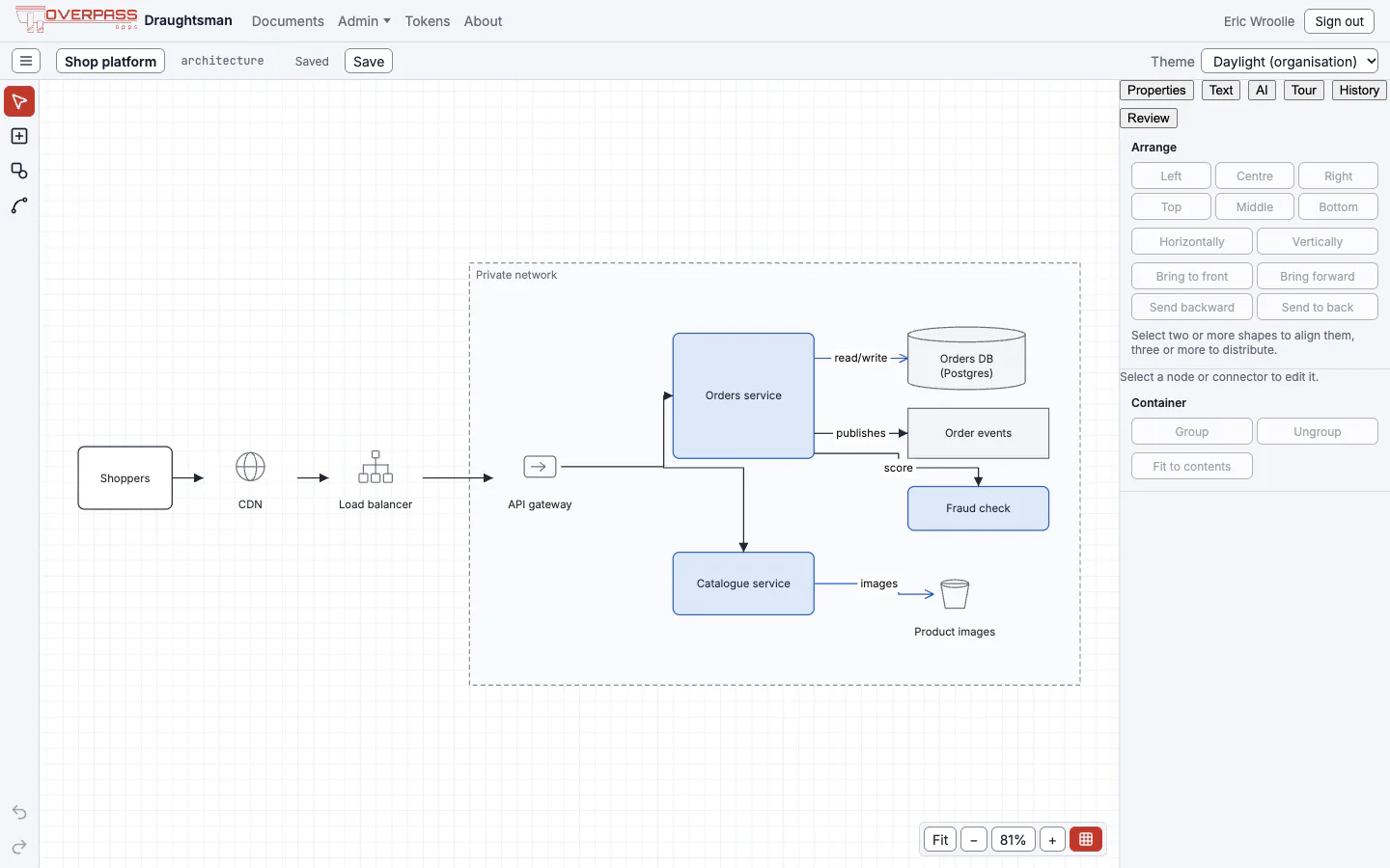 The editor showing an architecture diagram: shoppers, CDN, load balancer and API gateway on the left, and a private network box holding an orders service, a catalogue service, a fraud check, a database, an event queue and an image store. A tool rail runs down the left edge and a panel with Properties, Text, AI, Tour, History and Review tabs sits on the right.