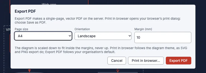 The Export PDF dialog on a server with the PDF component on: the text Export PDF makes a single-page, vector PDF on the server. Print in browser opens your browser's print dialog: choose Save as PDF. Page size, orientation and margin fields, and the buttons Cancel, Print in browser… and Export PDF.