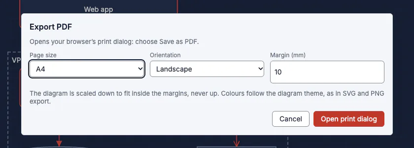 The Export PDF dialog: the text Opens your browser's print dialog: choose Save as PDF, page size A4, orientation Landscape, margin 10 millimetres, a note that the diagram is scaled down to fit inside the margins, never up, and Cancel and Open print dialog buttons.