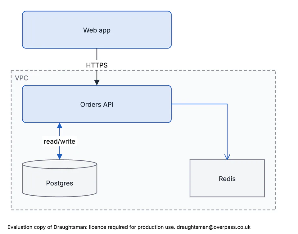 An exported PNG of the Order service diagram: Web app above a dashed VPC box containing Orders API, Postgres and Redis, with connectors labelled HTTPS and read/write. Under the drawing, one line of small text reads Evaluation copy of Draughtsman: licence required for production use. draughtsman@overpass.co.uk.