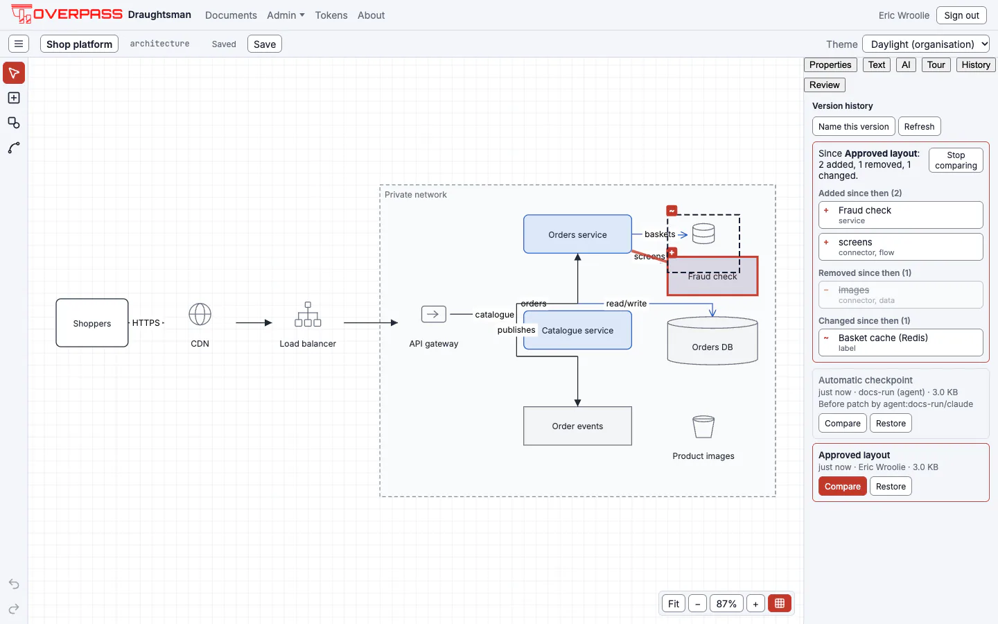 Compare mode: since the version Approved layout, 2 added, 1 removed and 1 changed. The panel lists Fraud check (a service) and a connector called screens as added, the connector images as removed, and the Basket cache label as changed; the canvas shows the new Fraud check shape with a red outline and a plus badge, and the changed shape with a dashed outline.