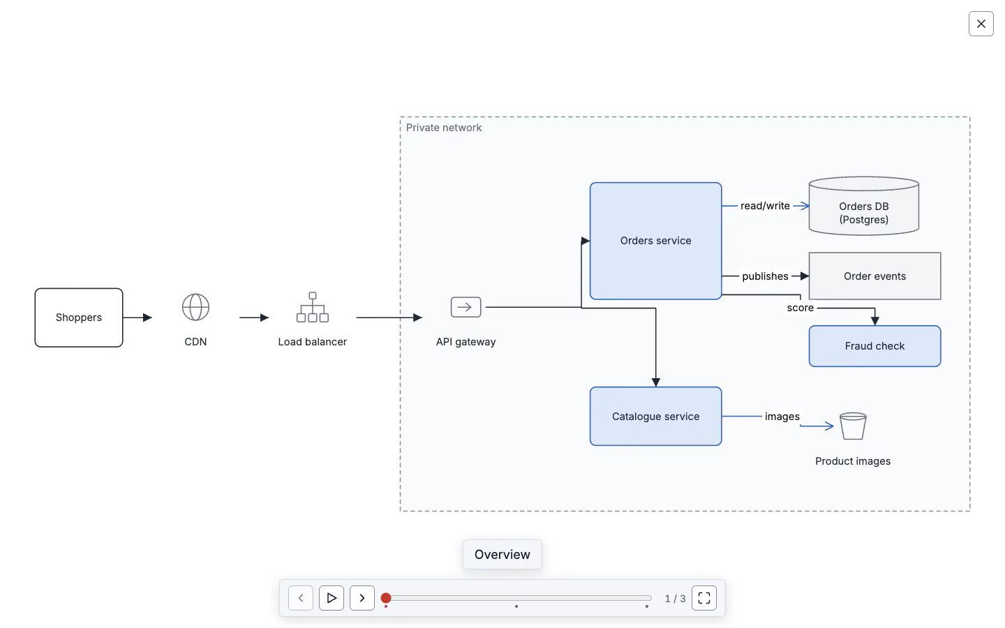 Present mode: the diagram zoomed in on shoppers, a CDN and a load balancer, with a control bar at the bottom holding previous, replay and next buttons, a scrubber with three ticks, a 3 of 3 counter and a full-screen button, and a caption reading Everything else.