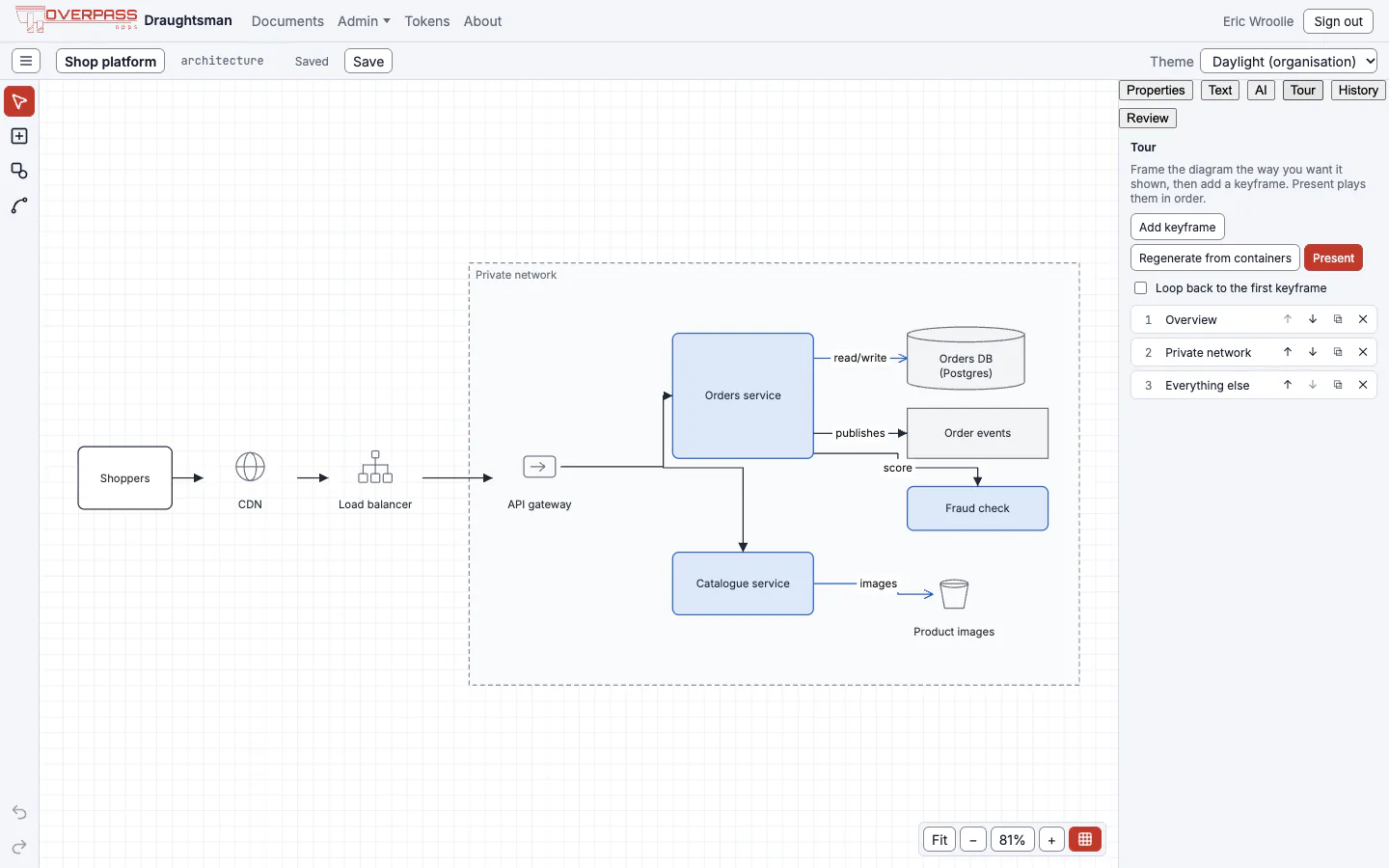 The Tour tab for the shop platform diagram with three generated keyframes (Overview, Private network, Everything else); the second is open to show its caption, arrive and hold times and easing. The canvas behind it is zoomed into the private network.
